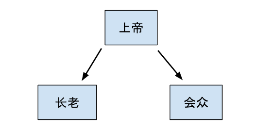 长老的权柄来自会众投票吗？